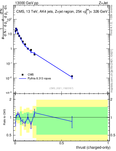 Plot of j.thrust.c in 13000 GeV pp collisions