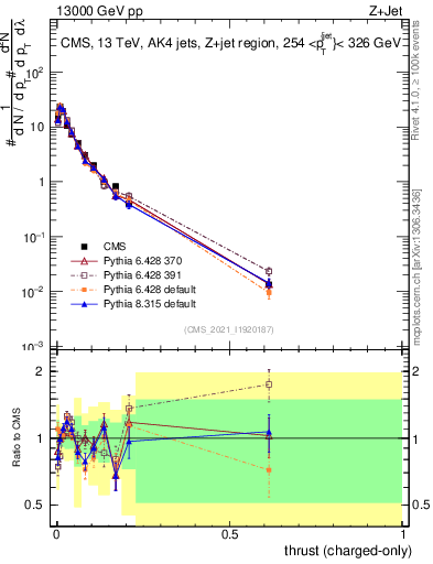 Plot of j.thrust.c in 13000 GeV pp collisions