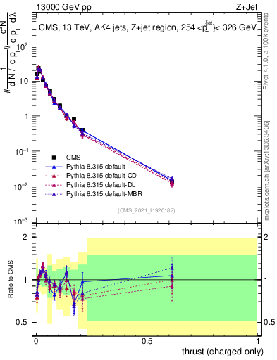 Plot of j.thrust.c in 13000 GeV pp collisions