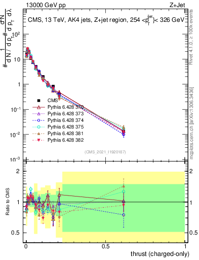 Plot of j.thrust.c in 13000 GeV pp collisions