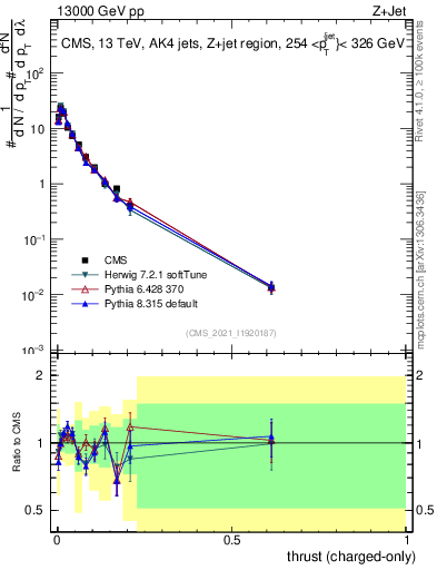 Plot of j.thrust.c in 13000 GeV pp collisions