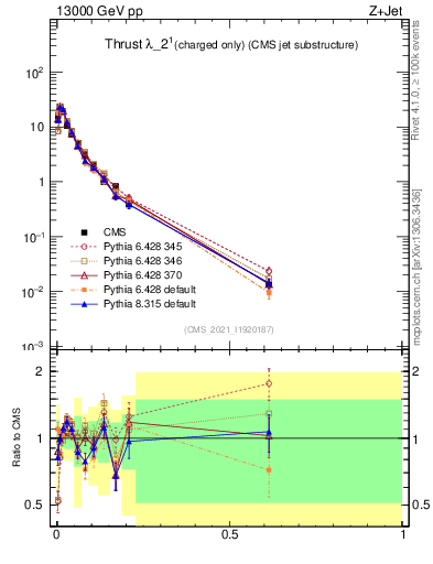Plot of j.thrust.c in 13000 GeV pp collisions