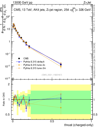 Plot of j.thrust.c in 13000 GeV pp collisions