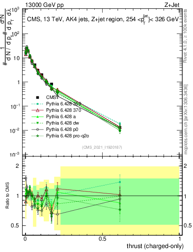 Plot of j.thrust.c in 13000 GeV pp collisions