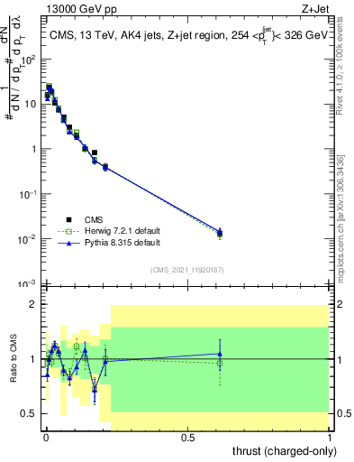 Plot of j.thrust.c in 13000 GeV pp collisions