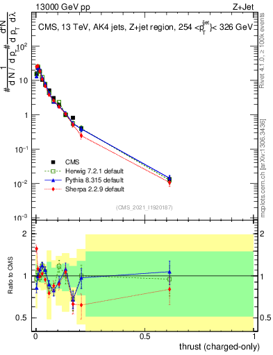 Plot of j.thrust.c in 13000 GeV pp collisions