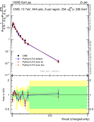 Plot of j.thrust.c in 13000 GeV pp collisions