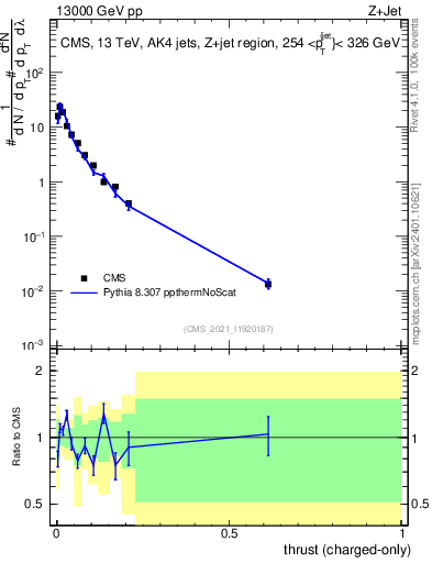Plot of j.thrust.c in 13000 GeV pp collisions