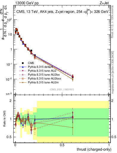 Plot of j.thrust.c in 13000 GeV pp collisions