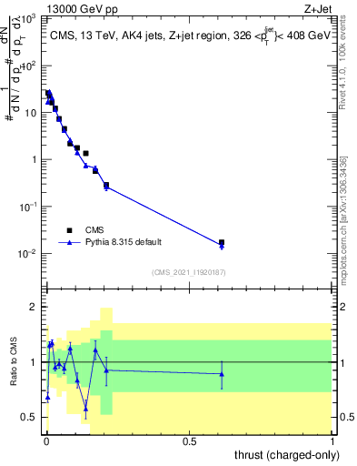 Plot of j.thrust.c in 13000 GeV pp collisions