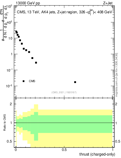 Plot of j.thrust.c in 13000 GeV pp collisions