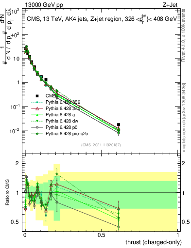 Plot of j.thrust.c in 13000 GeV pp collisions