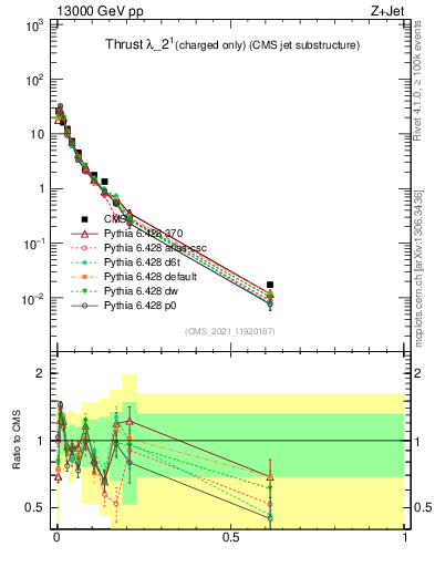 Plot of j.thrust.c in 13000 GeV pp collisions