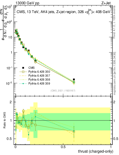 Plot of j.thrust.c in 13000 GeV pp collisions