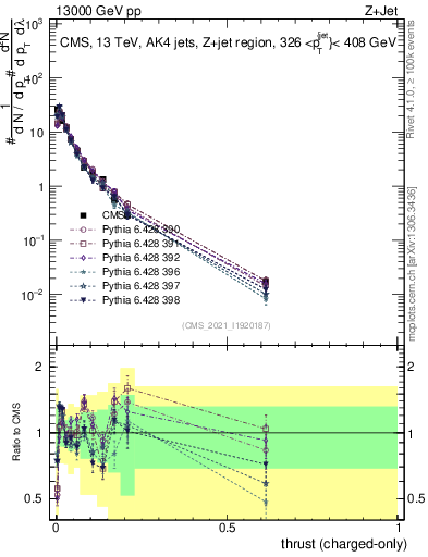 Plot of j.thrust.c in 13000 GeV pp collisions