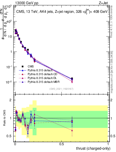 Plot of j.thrust.c in 13000 GeV pp collisions