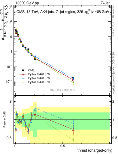 Plot of j.thrust.c in 13000 GeV pp collisions