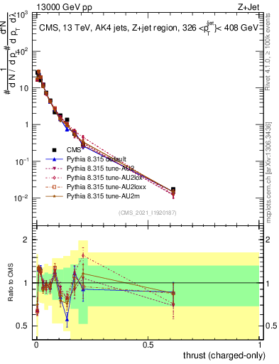 Plot of j.thrust.c in 13000 GeV pp collisions
