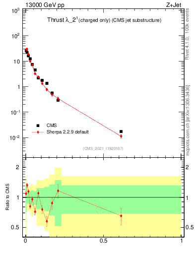 Plot of j.thrust.c in 13000 GeV pp collisions