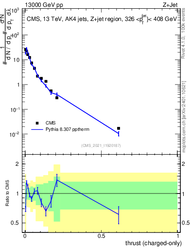 Plot of j.thrust.c in 13000 GeV pp collisions