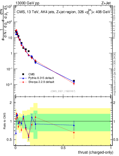 Plot of j.thrust.c in 13000 GeV pp collisions