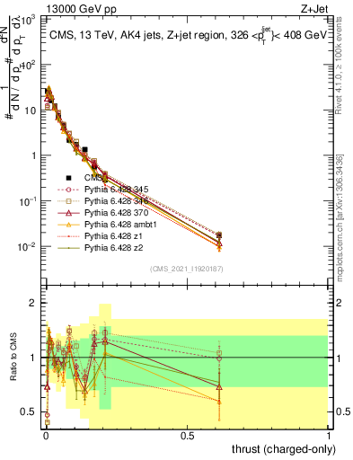 Plot of j.thrust.c in 13000 GeV pp collisions