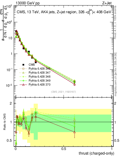 Plot of j.thrust.c in 13000 GeV pp collisions