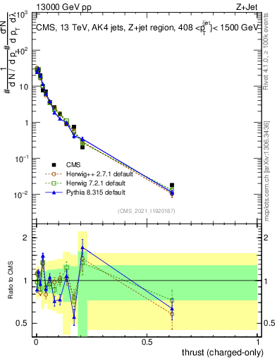 Plot of j.thrust.c in 13000 GeV pp collisions