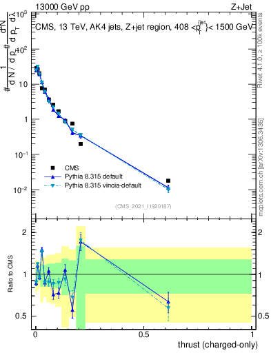 Plot of j.thrust.c in 13000 GeV pp collisions