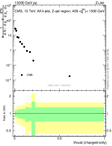 Plot of j.thrust.c in 13000 GeV pp collisions