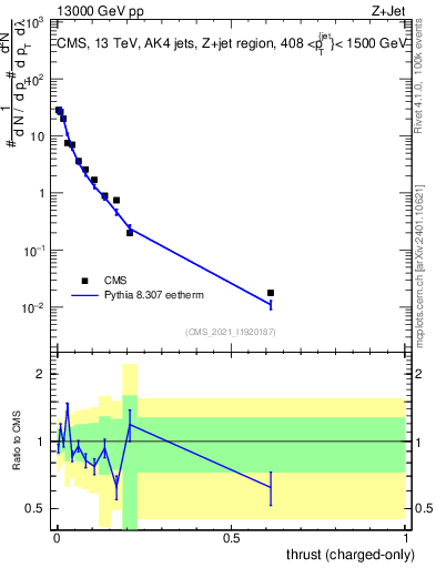 Plot of j.thrust.c in 13000 GeV pp collisions