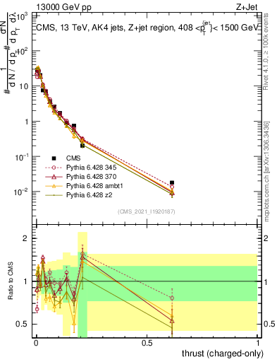 Plot of j.thrust.c in 13000 GeV pp collisions