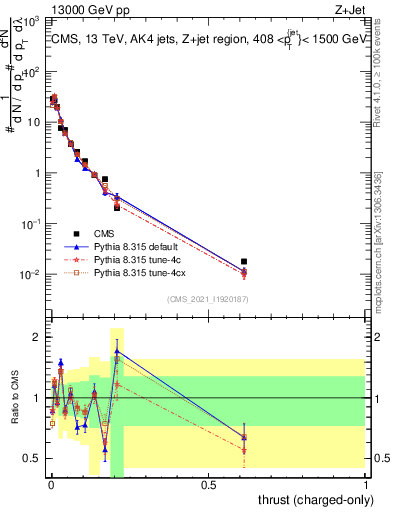 Plot of j.thrust.c in 13000 GeV pp collisions