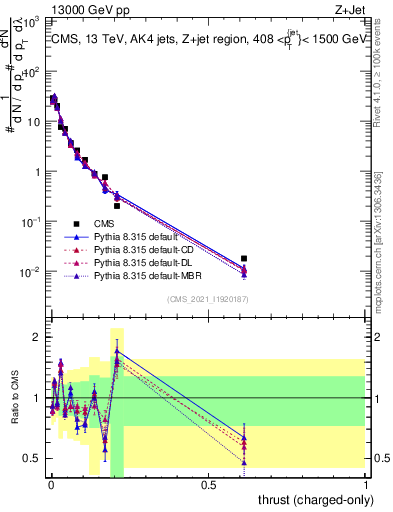 Plot of j.thrust.c in 13000 GeV pp collisions
