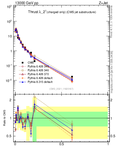 Plot of j.thrust.c in 13000 GeV pp collisions