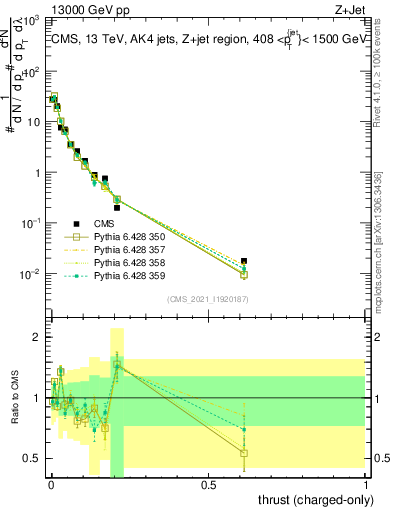 Plot of j.thrust.c in 13000 GeV pp collisions