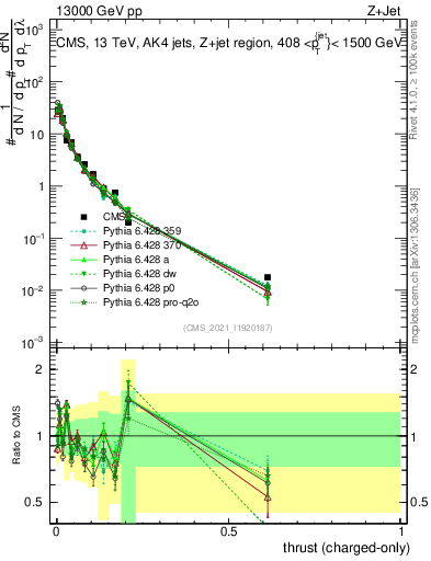 Plot of j.thrust.c in 13000 GeV pp collisions