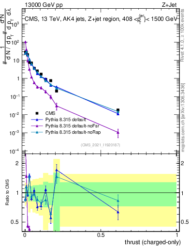 Plot of j.thrust.c in 13000 GeV pp collisions