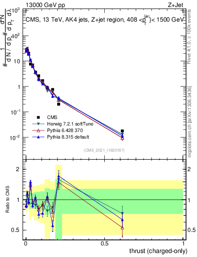Plot of j.thrust.c in 13000 GeV pp collisions