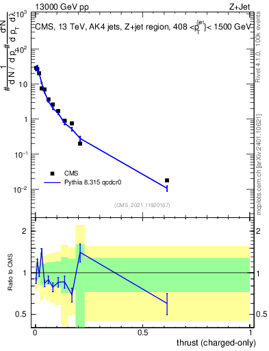 Plot of j.thrust.c in 13000 GeV pp collisions
