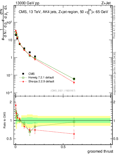 Plot of j.thrust.g in 13000 GeV pp collisions