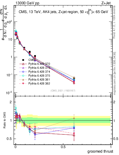 Plot of j.thrust.g in 13000 GeV pp collisions