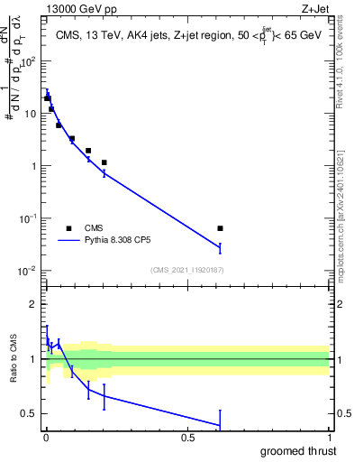 Plot of j.thrust.g in 13000 GeV pp collisions
