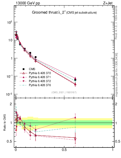 Plot of j.thrust.g in 13000 GeV pp collisions