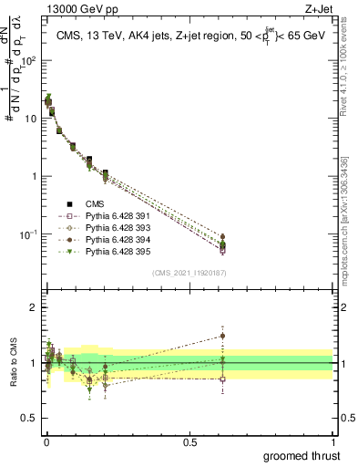 Plot of j.thrust.g in 13000 GeV pp collisions