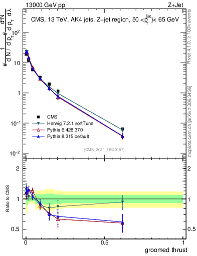 Plot of j.thrust.g in 13000 GeV pp collisions