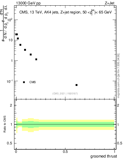 Plot of j.thrust.g in 13000 GeV pp collisions