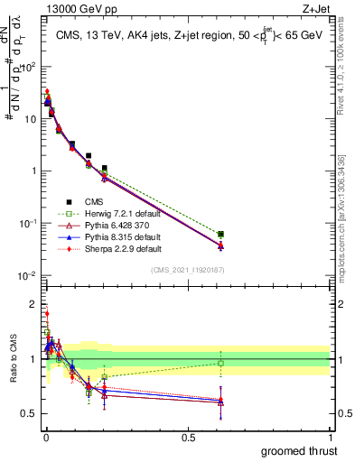 Plot of j.thrust.g in 13000 GeV pp collisions