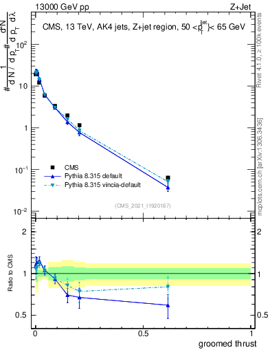 Plot of j.thrust.g in 13000 GeV pp collisions
