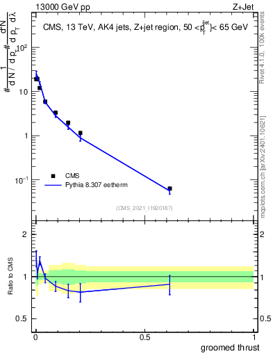 Plot of j.thrust.g in 13000 GeV pp collisions